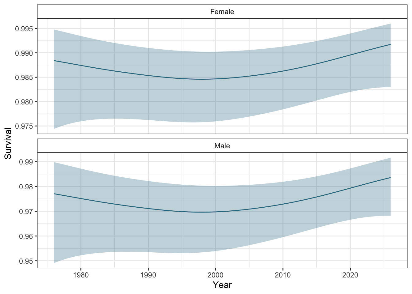 Estimated survival rates for 20-year old males and females in the SRKW population. Ribbons represent 95% CIs.