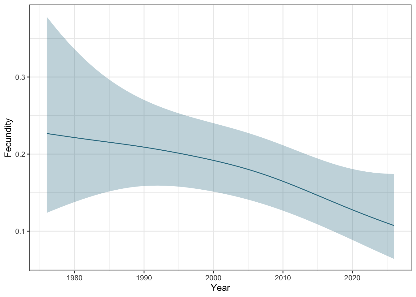 Estimated fecundity rates for 20-year females in the SRKW population. Ribbons represent 95% CIs. 