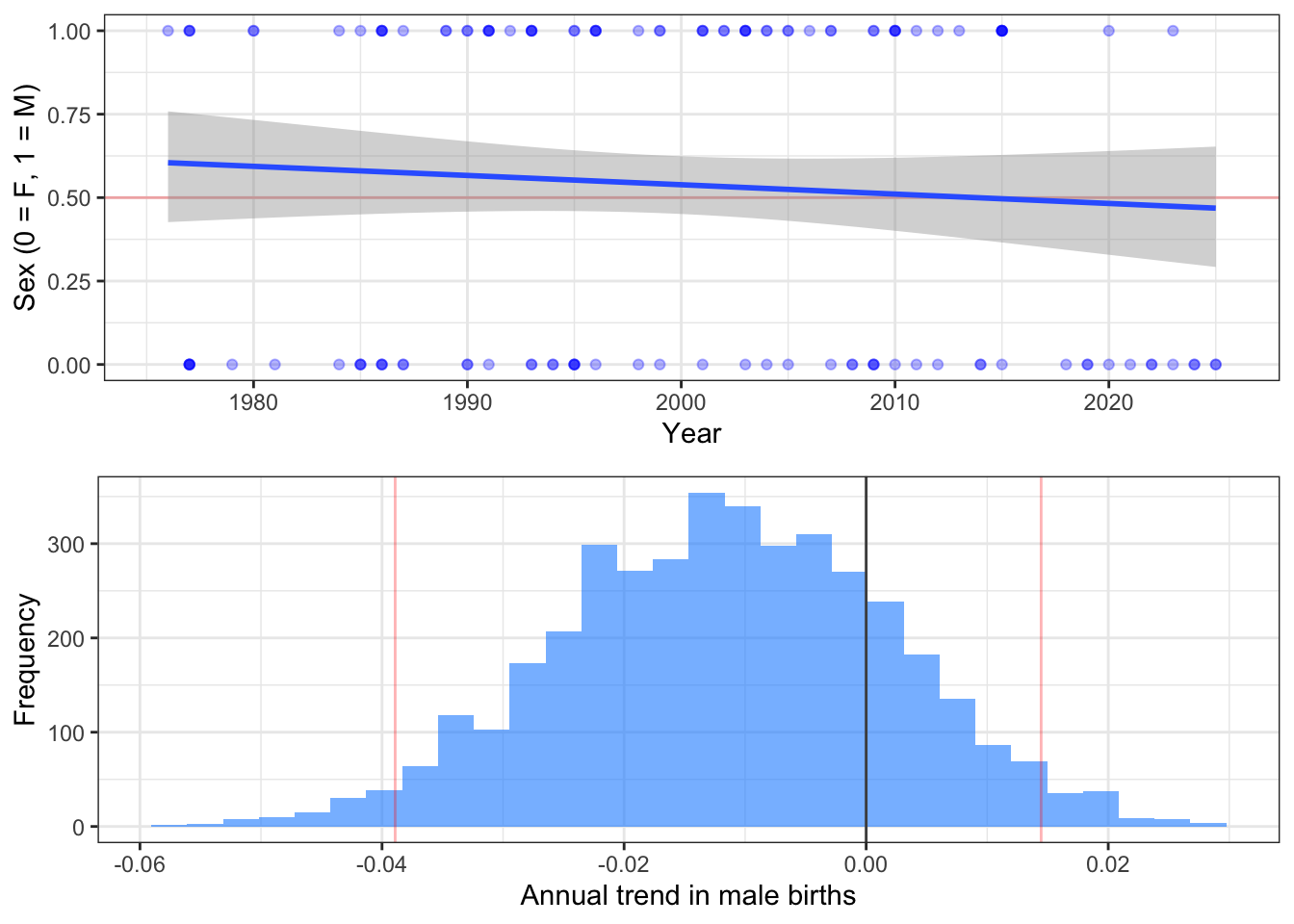 Trends in sex ratio at births for Southern Resident killer whales. Shown are all births (with GLM best fit) and the posterior distribution of the coefficient for the year term (trend). Positive values of the coefficient would support an increasing trend through time. The red line on the top panel represents the 50:50 sex ratio, and red lines on the histogram represent the 95% CIs.