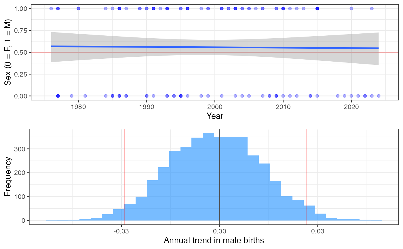 Trends in sex ratio at births for Southern Resident killer whales. Shown are all births (with GLM best fit) and the posterior distribution of the coefficient for the year term (trend). Positive values of the coefficient would support an increasing trend through time. The red line on the top panel represents the 50:50 sex ratio, and red lines on the histogram represent the 95% CIs. \label{fig:srb}