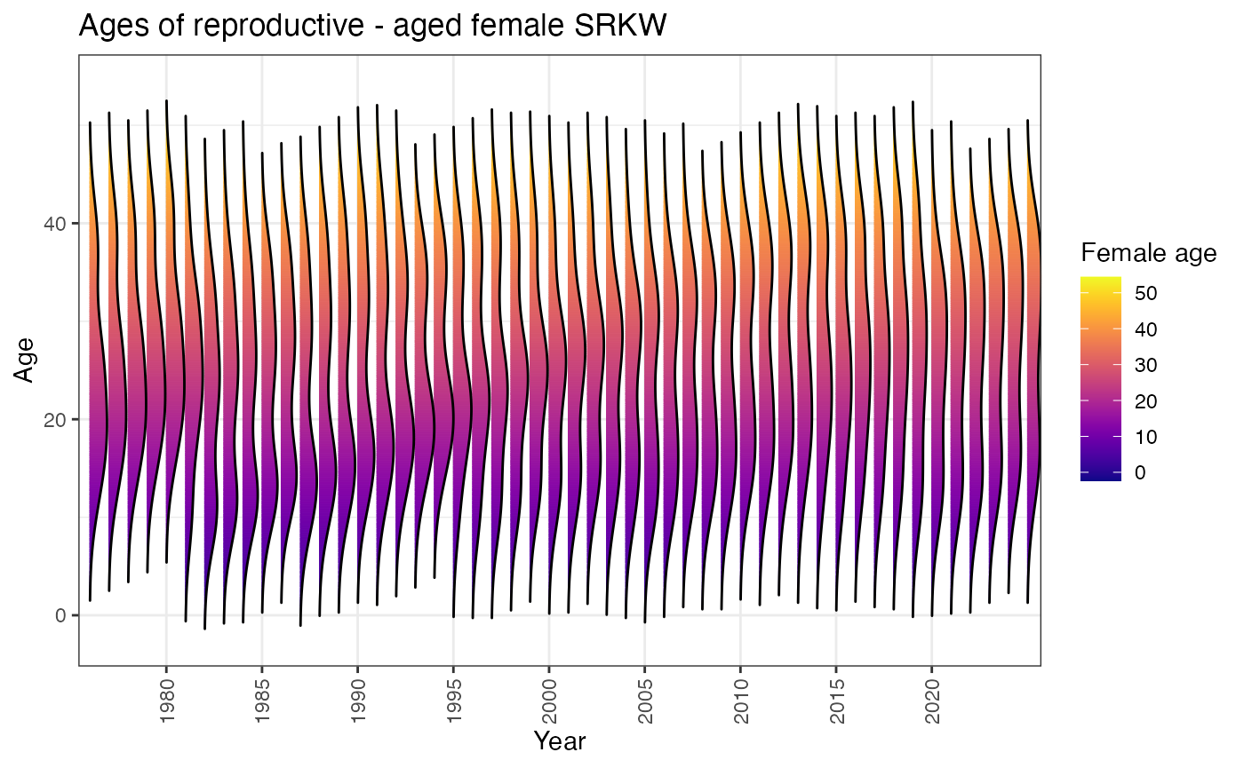 Distribution of ages of reproductive age females (10-42, inclusive) for Southern Residents by year since 1976. \label{fig:plot-repro-females}