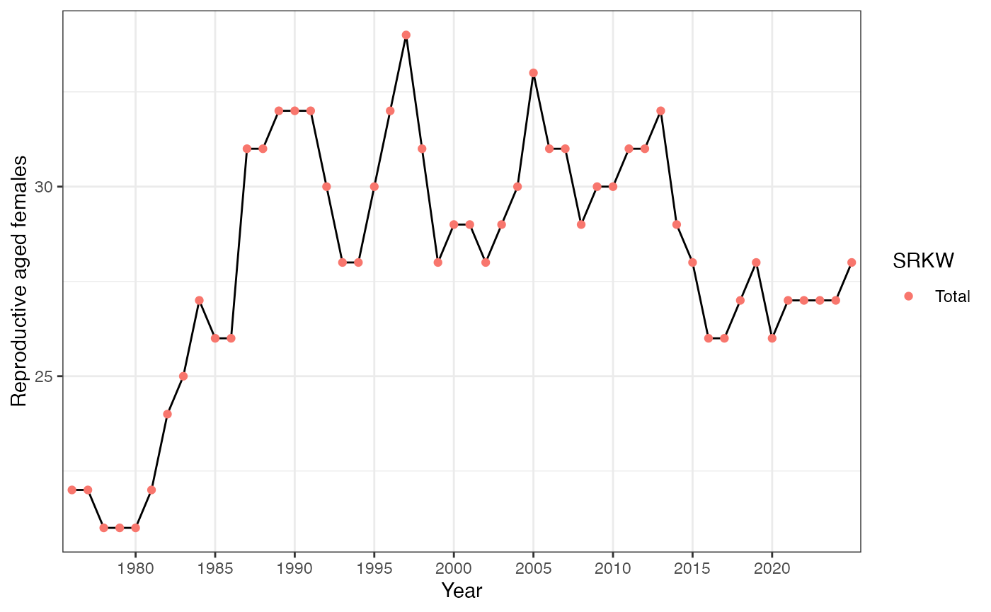 Time series of reproductive age females (10-42, inclusive) for Southern Residents by year since 1976. \label{fig:ts-repro-females}