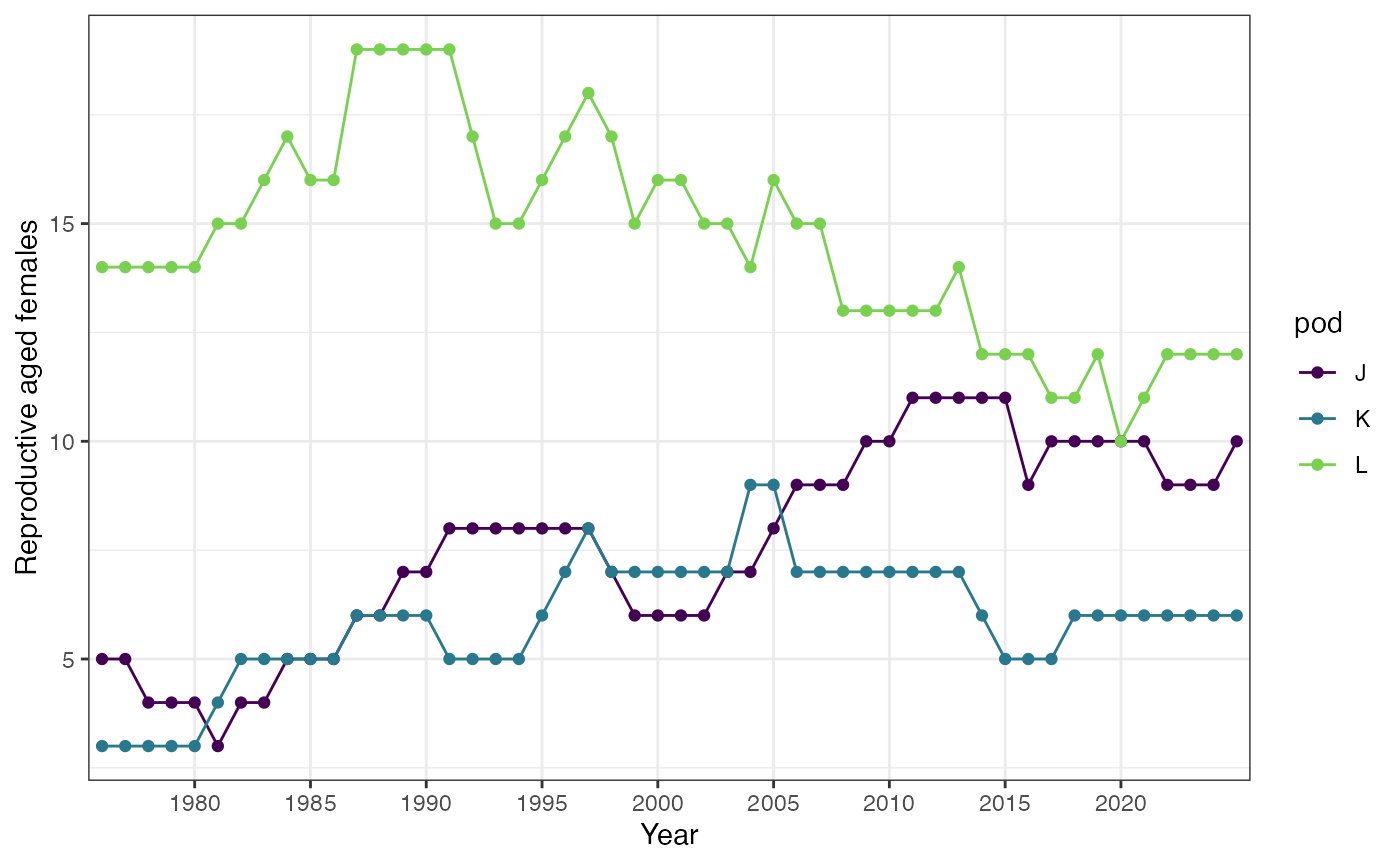 Time series of reproductive age females (10-42, inclusive) for Southern Residents by pod and year since 1976. \label{fig:ts-repro-females-pod}