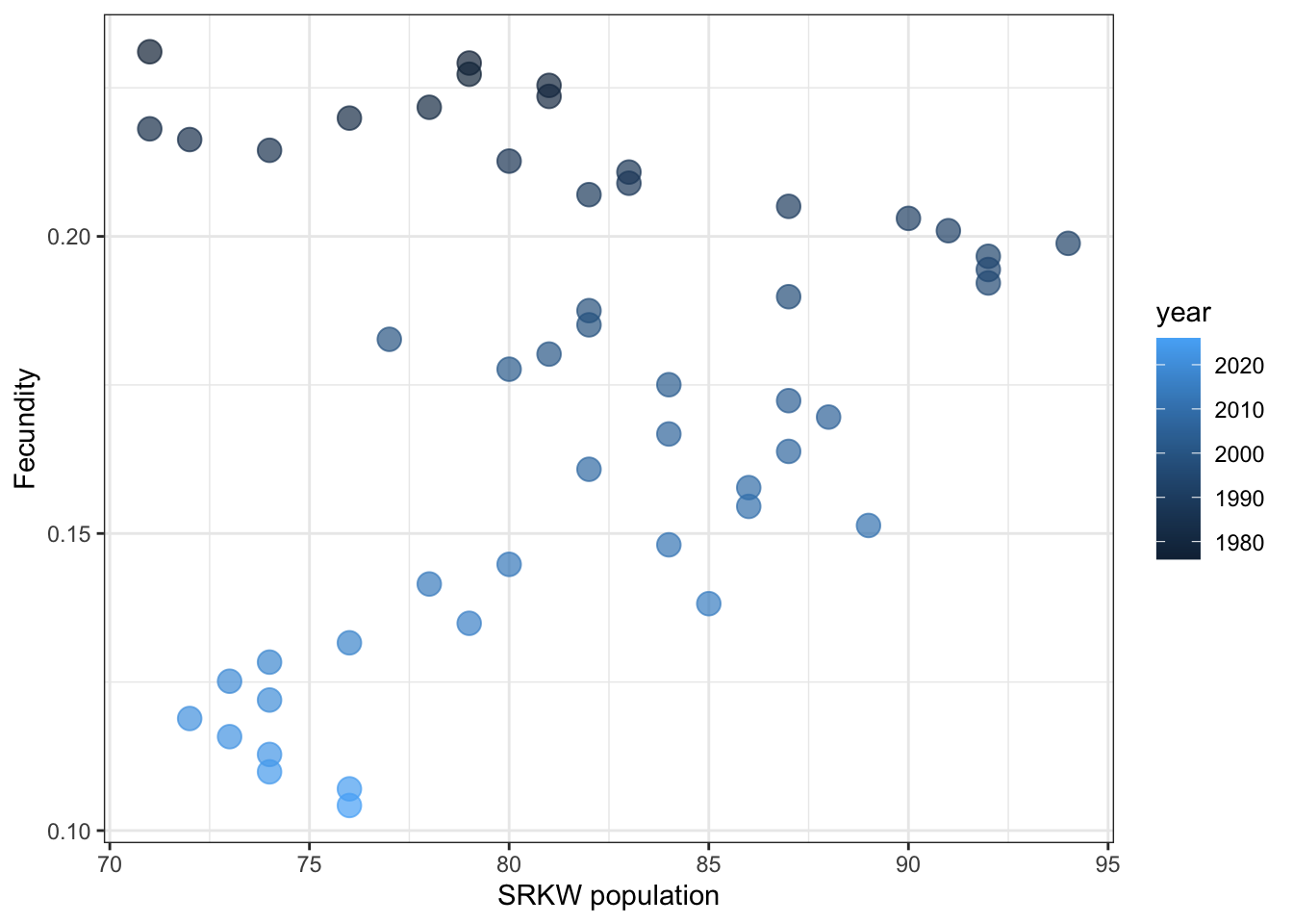 Estimated fecundity rates for 20-year females in the SRKW population versus total SRKW population size.  